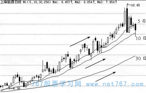 均线多头排列