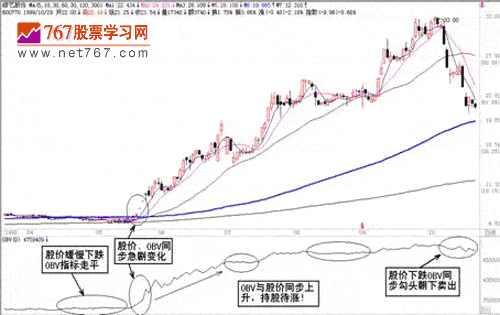 能量潮OBV指标(图解)