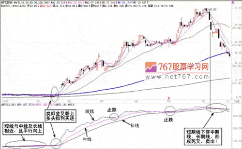 主力进出指标ABV(图)