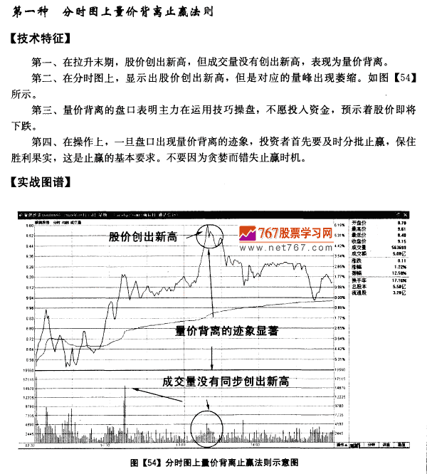 分时图均价线止赢法则