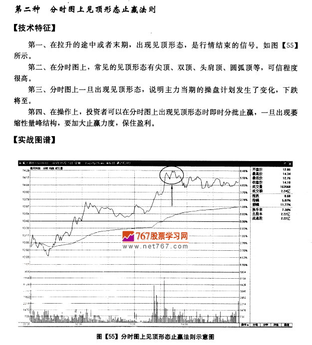 分时图均价线止赢法则