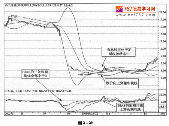 布林线与BIAS