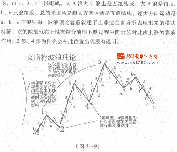 波浪理论