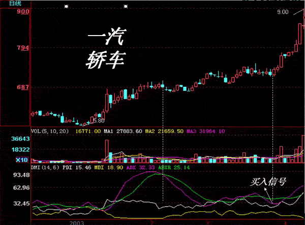 DMI指标分析入门与买卖信号