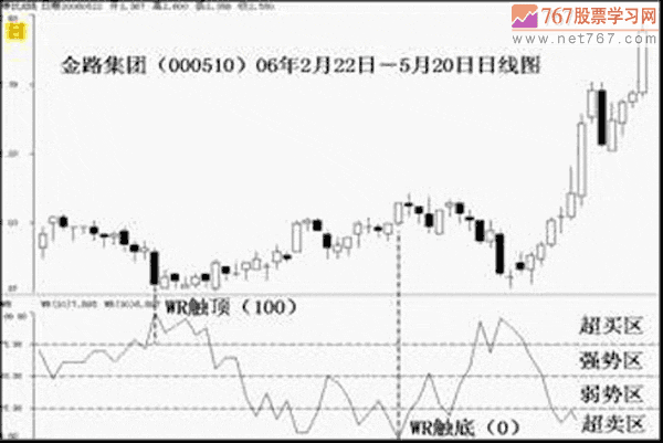 WR威廉指标应用法则与买卖点(图解)