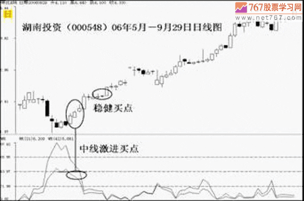 WR威廉指标应用法则与买卖点