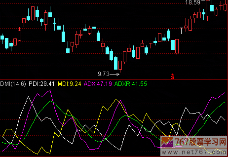 动向指标DMI的应用方法(图解)