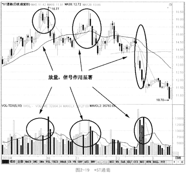 放量形态