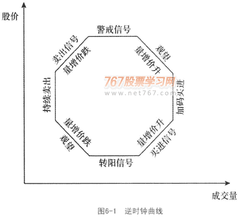 量价关系理论