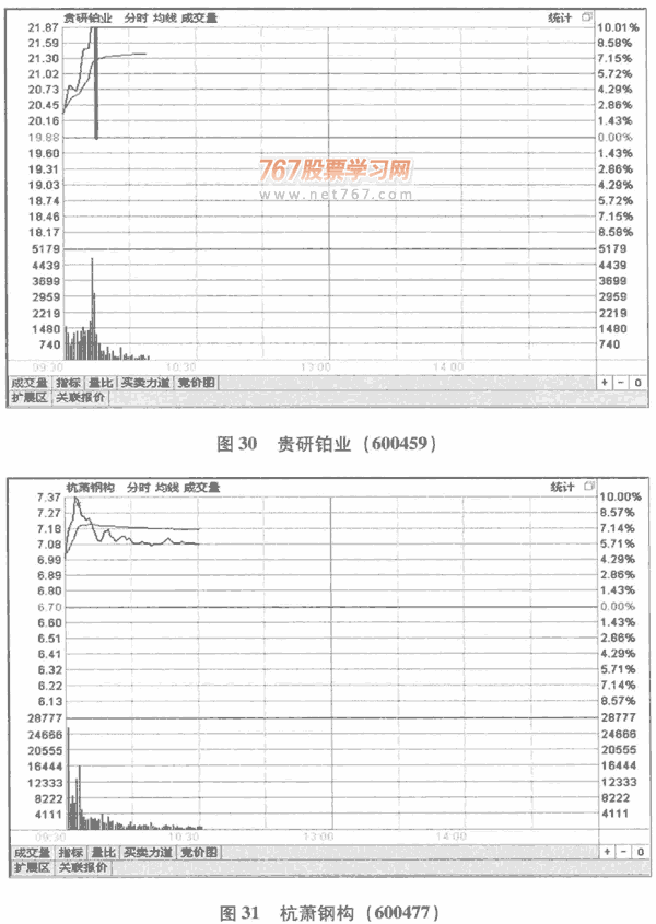 开盘拉升