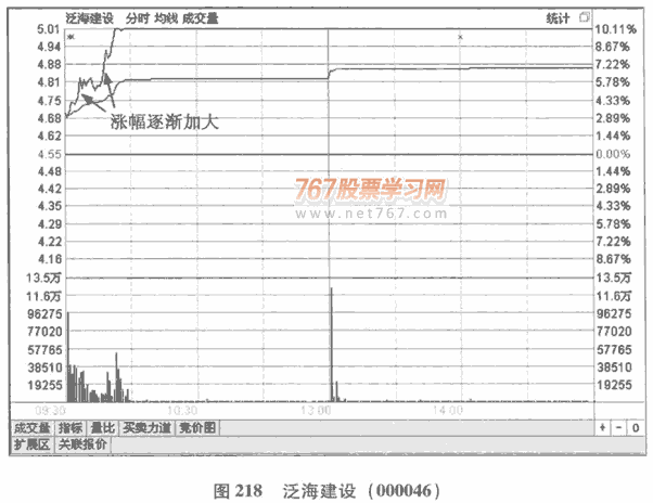 股价波动的幅度