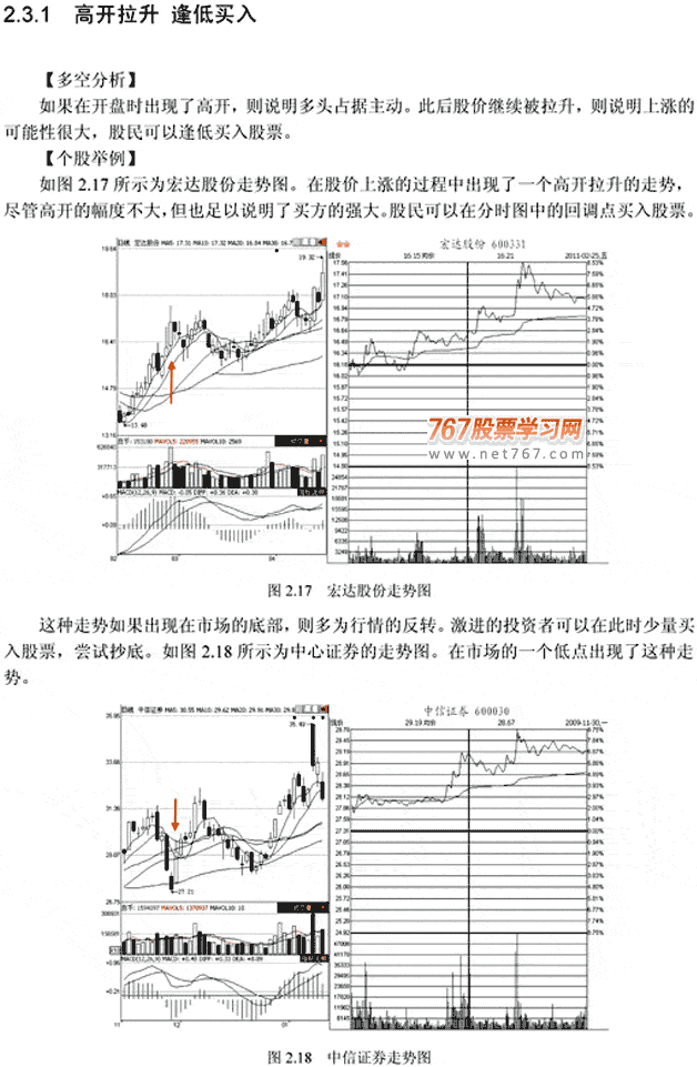 分时图四种高开走势