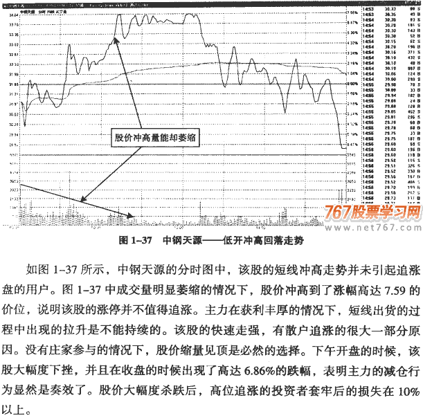 主力出货的分时图