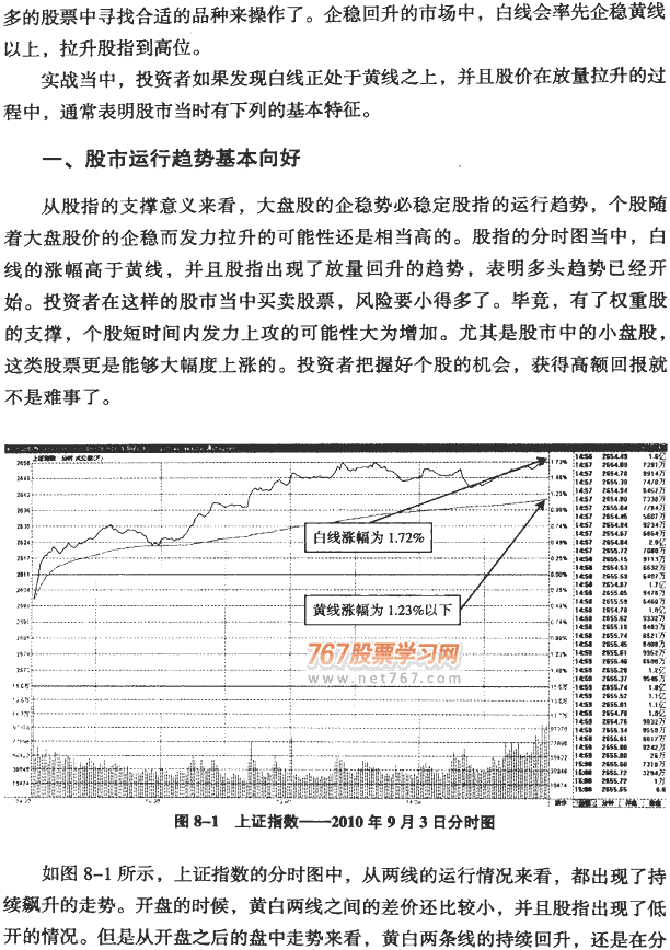 大盘分时图分析