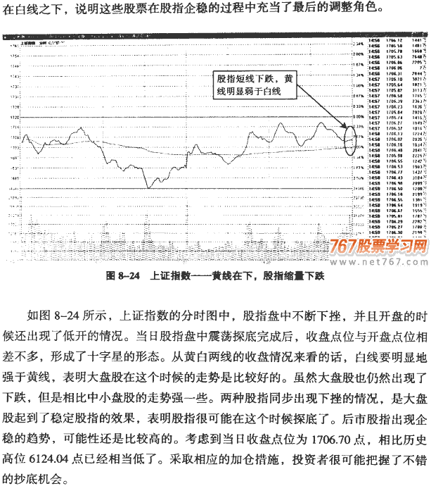 大盘分时图曲线分析