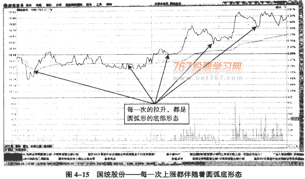 分时图反转形态:圆底与圆顶