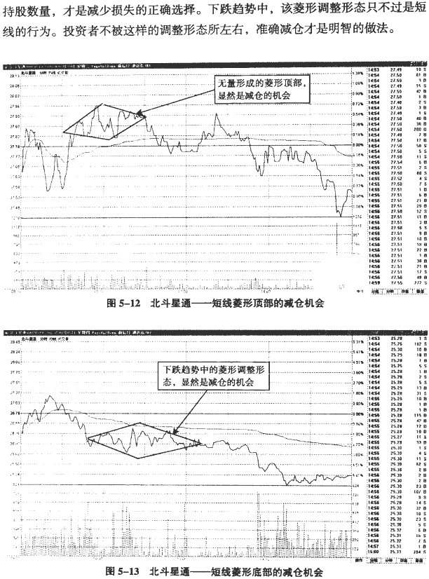 分时图调整形态分析(2)