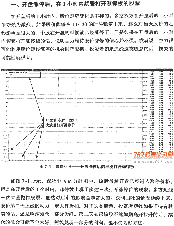 分时图冲高回落形态分析