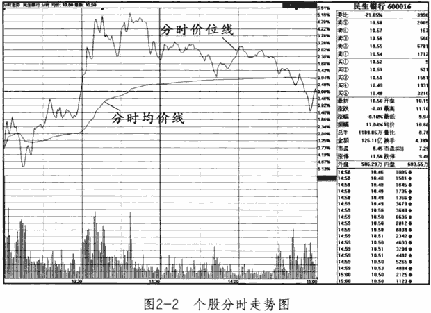 分时均价线