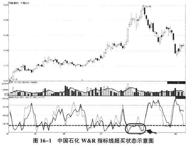 运用威廉指标判断短线买卖点(图解)