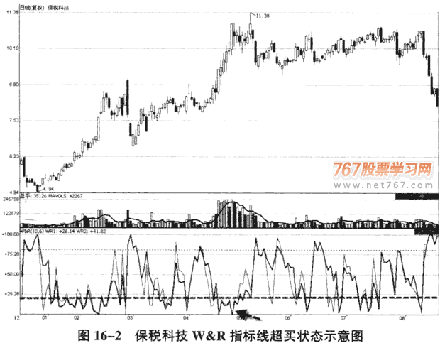 威廉指标运用