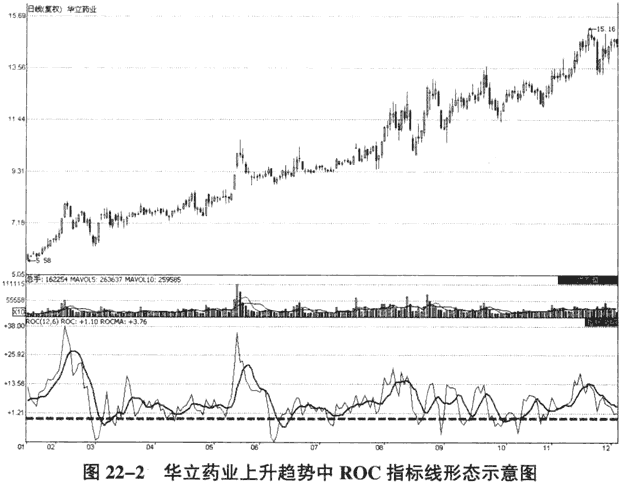 ROC指标运用