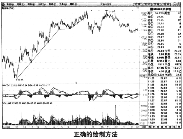 趋势线的绘制要点