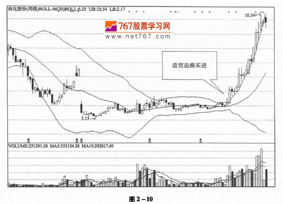 布林线应用技巧