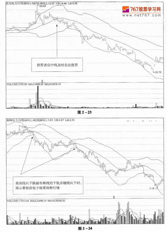 布林线