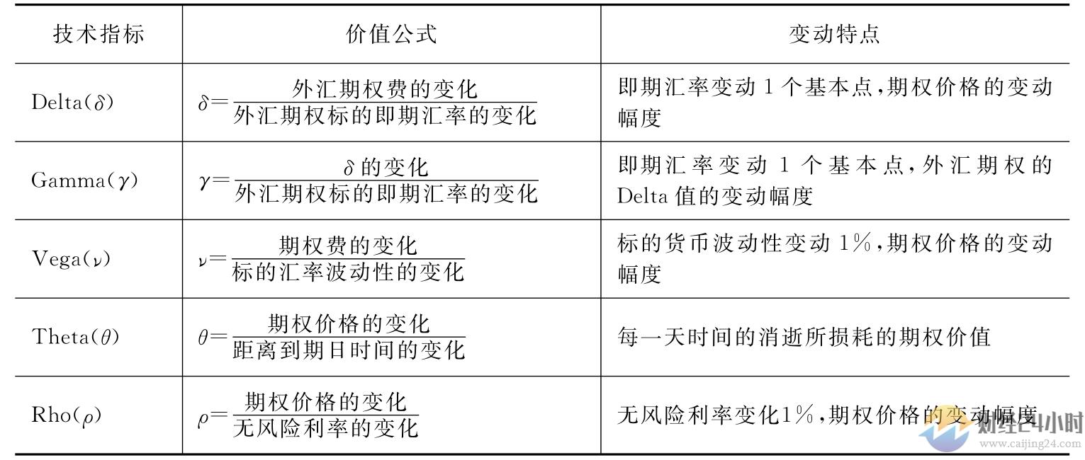 反应期权指标的希腊字母