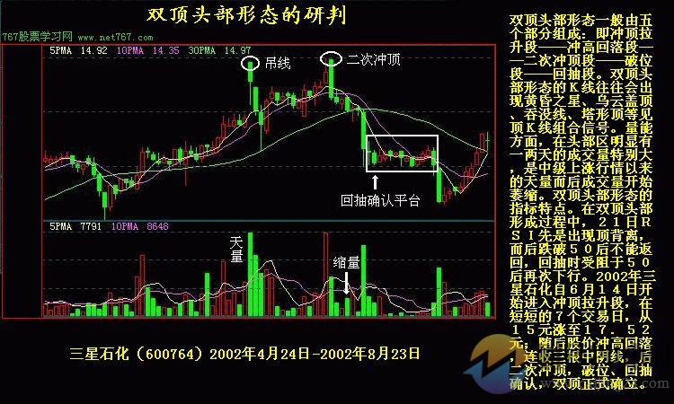 双重顶的判断及分析(图)