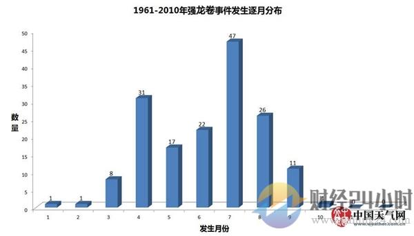 辽宁开原龙卷风实属罕见 龙卷风到底是如何分级的？