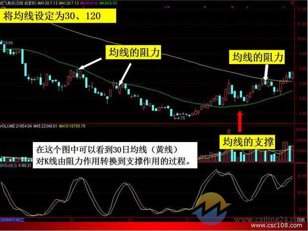 均线入门知识