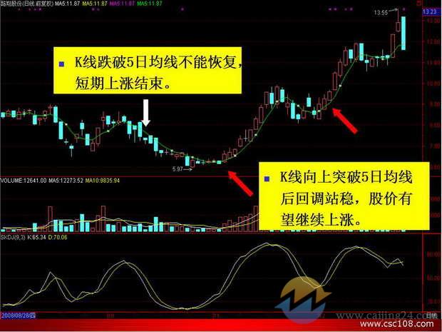 均线入门基础知识