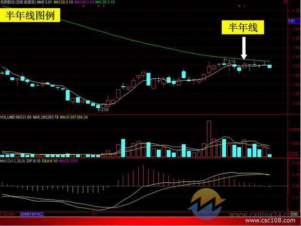 均线入门基础知识