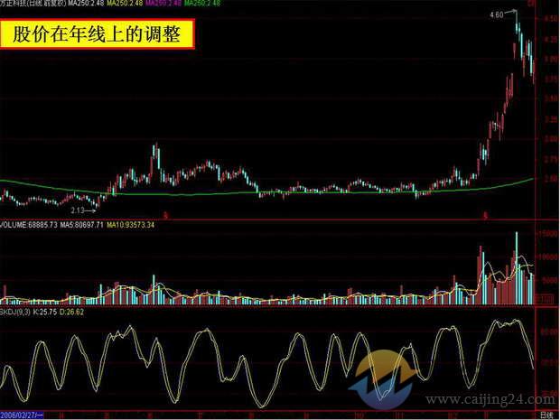 均线入门基础知识