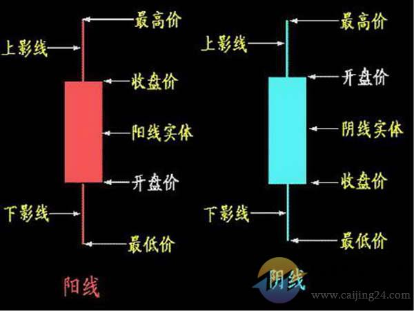 K线入门基础知识